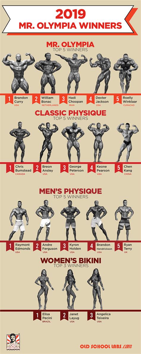 2019 mr olympia results|mr olympia runner ups.